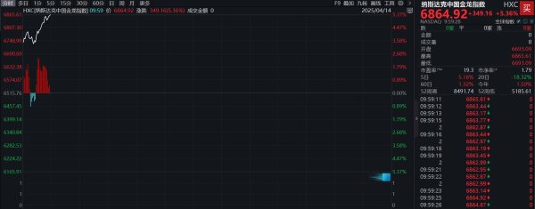 个人配资 滚动更新丨纳斯达克中国金龙指数涨超5%；现货黄金跌破3200美元